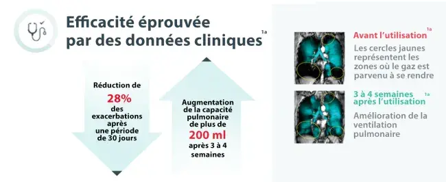 efficacite eprouvee par des donnees cliniques