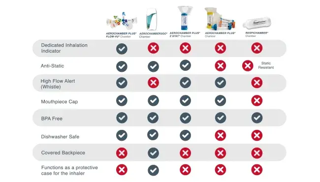comparison chart comparing aerochamber products designed for personal use