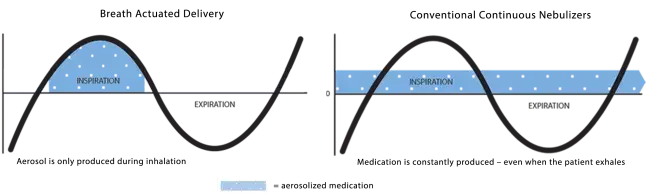 waveform diagram depicting difference between breath actuated delivery and conventional continuous nebulizers