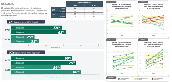 opep and acbt study results