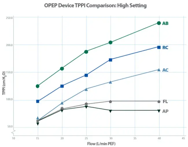 OPEP device comparison